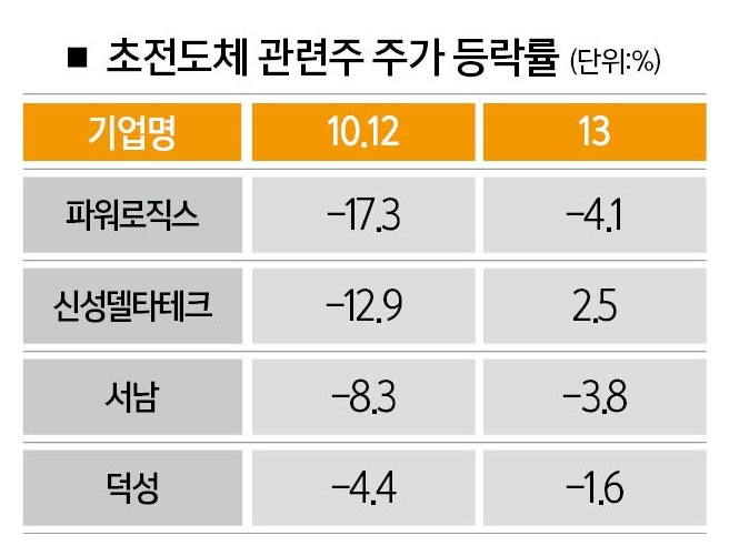 [사진 | 게티이미지뱅크, 자료 | 한국거래소, 참고 | 등락률은 10월 11일 대비 10월 12일, 10월 12일 대비 10월 13일 기준]