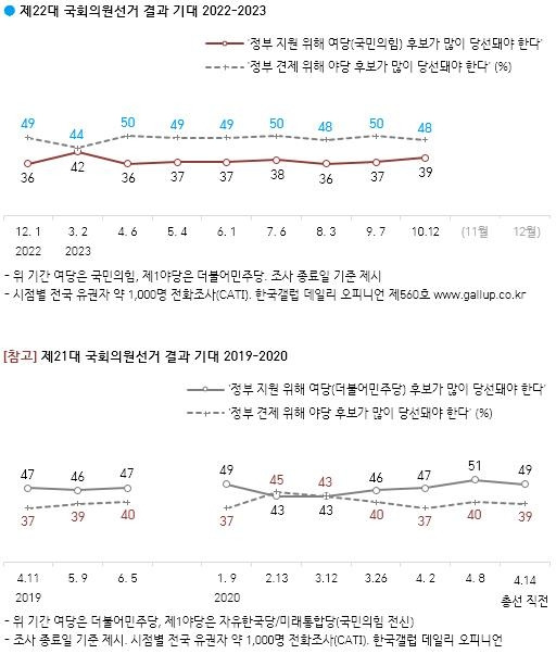 22대 총선 투표 의향 [한국갤럽 제공]