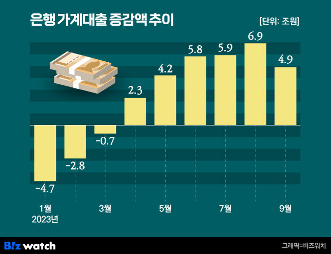 은행권 가계대출 증감액 추이 / 그래픽=비즈워치