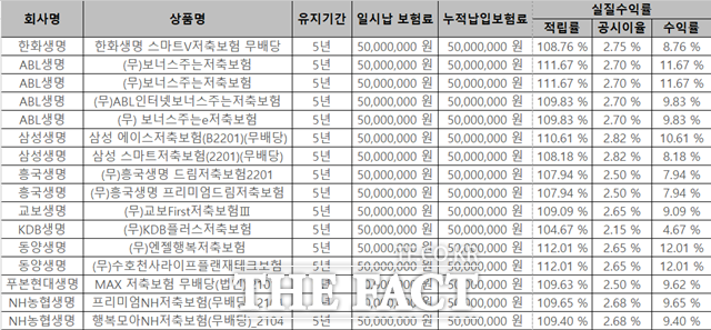 생명보험협회 공시에 따르면 국내 9개 생보사의 일반저축성(비변액) 거치식(5년 만기, 일시 수령) 상품의 공시이율은 최저 2.15%에서 최대 2.82% 수준으로 집계됐다. /생명보험협회 공시 자료 갈무리