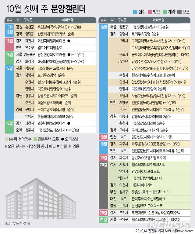 [서울=뉴시스] 14일 부동산R114에 따르면 10월 셋째 주에는 사전청약을 포함해 전국 17개 단지, 총 1만3822가구(일반분양 7495가구)가 분양을 시작한다. (그래픽=전진우 기자) 618tue@newsis.com