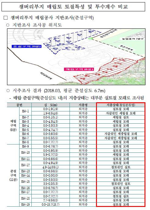 ▲▲2018년 3월 한국농어촌공사가 잼버리부지 매립구역에 대한 시추조사 결과표 ⓒ이원택 국회의원실