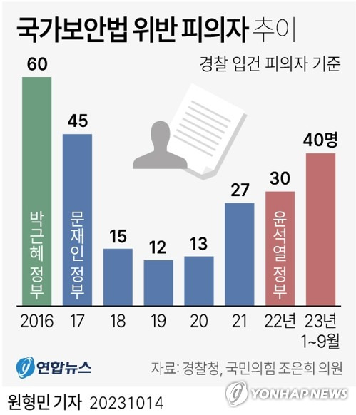 [그래픽] 국가보안법 위반 피의자 추이 (서울=연합뉴스) 원형민 기자 circlemin@yna.co.kr
    페이스북 tuney.kr/LeYN1 트위터 @yonhap_graphics