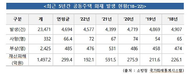 표=소방청.