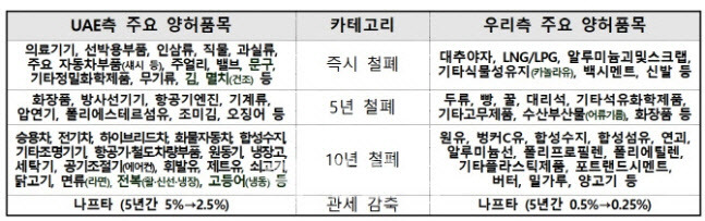 *관세 양허(tariff concession)=협정 가맹국간 관세를 일정 세율 이상으로 올리지 않겠다는 국제적·국가간 약속(commitment) (표=산업통상자원부)