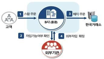 B사의 무차입 공매도 방식