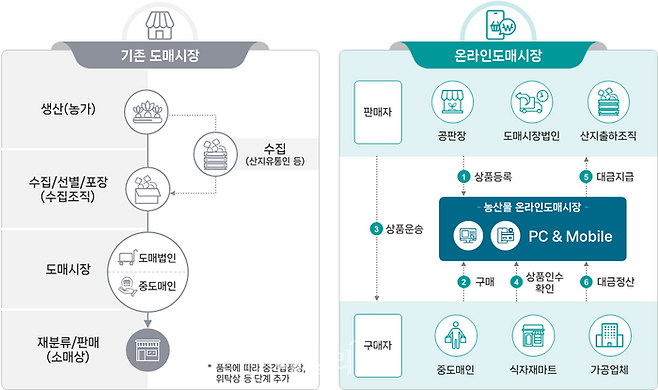 기존 도매시장과 온라인도매시장 비교 ⓒ농림축산식품부