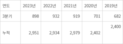 연간 무역기술장벽 통보 현황(단위 건) - <국가기술표준원 제공>