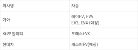 국내 전기차업체 LFP 배터리 탑재 동향(자료:업계 취합)