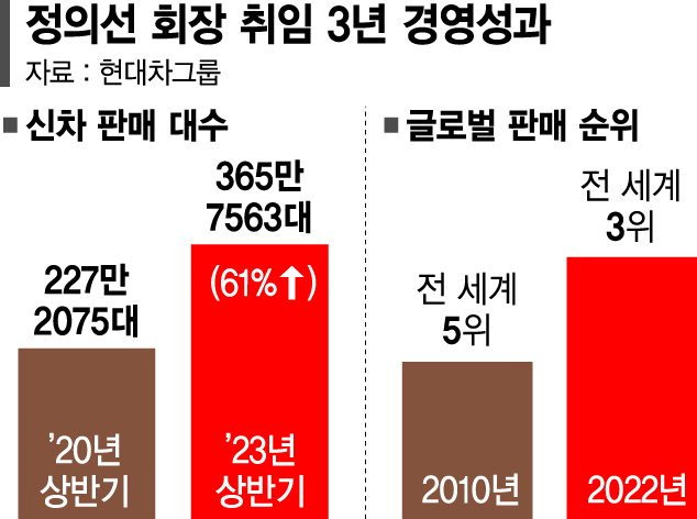 [단독] 정의선 회장, 내년 美스탠퍼드대 선다..'게