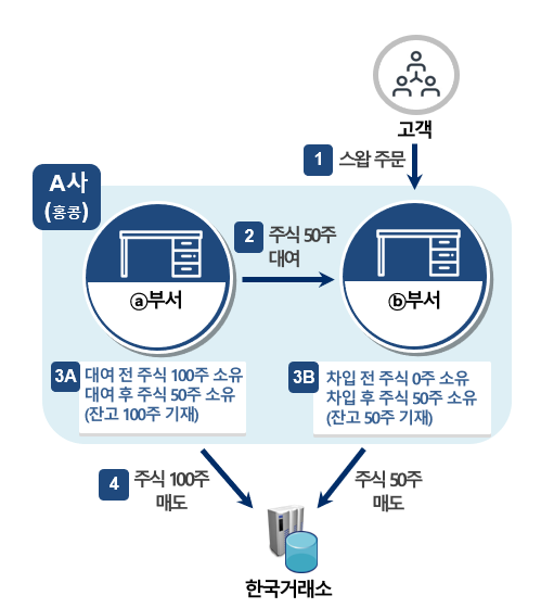 홍콩 소재 글로벌 IB A사의 불법공매도 수법. 금융감독원 제공