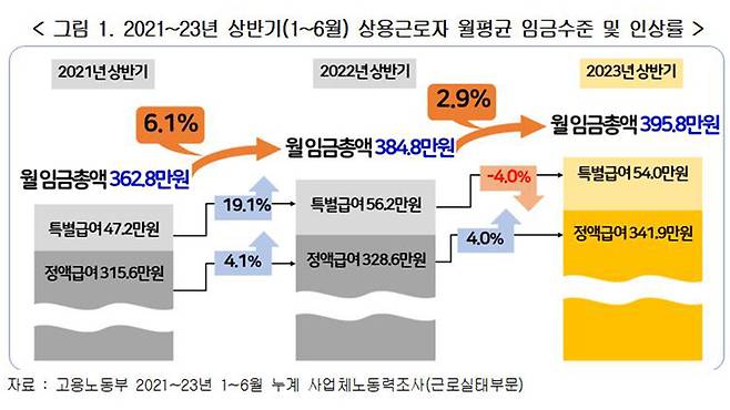 2021~23년 상반기 상용근로자 월평균 임금수준 및 인상률 [경총 제공]