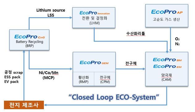 에코프로의 클로즈드 루프 에코시스템. [에코프로 제공]