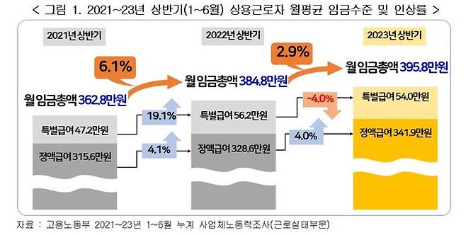 [서울=뉴시스] 2021~2023년 상반기(1~6월) 상용근로자 월평균 임금수준 및 인상률 (사진=경총) 2023.10.15 photo@newsis.com *재판매 및 DB 금지