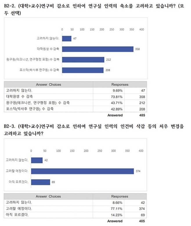 국가 R&D 예산 정책에 대한 현장 연구자 인식 및 현황 조사 설문결과 보고서. BRIC 홈페이지 캡처