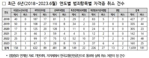 연도별 범죄항목별 자격증 취소 건수 [조오섭 의원실 제공. 재판매 및 DB 금지]