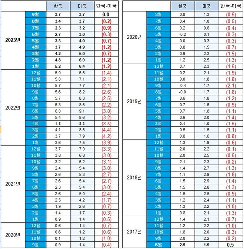 [표] 한국·미국 월별 물가상승률 추이 [자료 출처 : OECD Statistics]