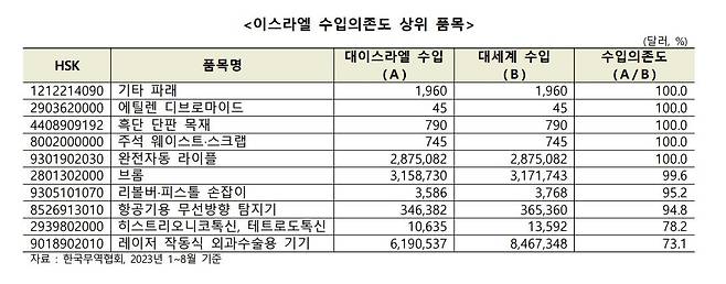 이스라엘 수입의존도 상위 품목(2023.1∼8월 기준) [한국무역협회 제공, 재판매 및 DB 금지]