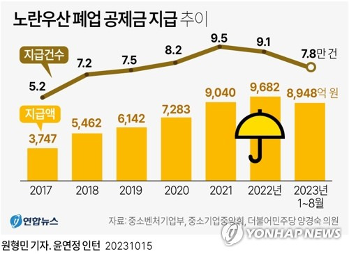 [그래픽] 노란우산 폐업 공제금 지급 추이 (서울=연합뉴스) 원형민 기자 circlemin@yna.co.kr
    페이스북 tuney.kr/LeYN1 트위터 @yonhap_graphics