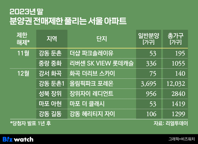 2023년 말 분양권 전매제한 풀리는 서울 아파트/그래픽=비즈워치