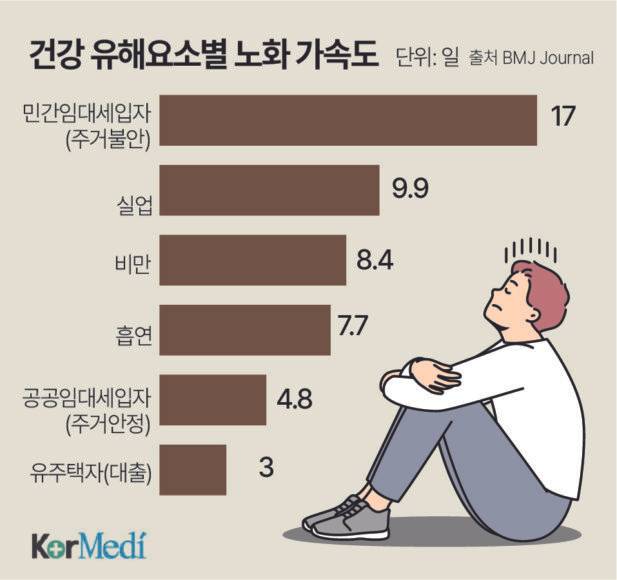 주요 건강 유해요소와 주거 안정성별 노화가속도 비교. 인포그래픽=코메디닷컴 DB.
