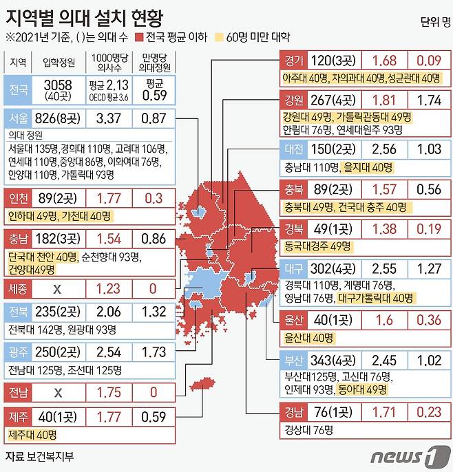 정부가 2025학년도부터 의과대학 입학정원을 매년 최소 1000명 이상 늘릴 전망이다. 정부 한 관계자는 16일 "의대 입학정원을 최소 1000명 이상 확대한다. 한 번만이 아니라 정부 임기 내 계속 늘 것＂이라고 말했다. 이 방안이 시행되면 2006년부터 3058명이었던 의대 입학정원이 한 해 4000명 이상으로 늘어난다. ⓒ News1 김초희 디자이너