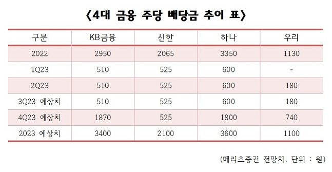 4대 금융그룹 주당 배당금 추이. ⓒ데일리안 이호연 기자