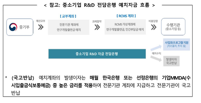 중소벤처기업부 중소기업 R&D 전담은행 예치자금 흐름. 〈출처=중소벤처기업부〉