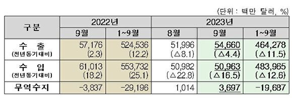 2023년 9월 수출입 동향 [표=관세청]