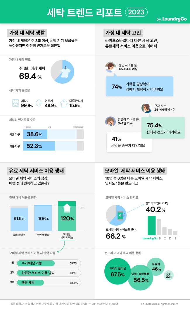 2023 세탁 트렌드 리포트. 사진=런드리고