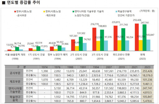 ㈔한국물가협회 ‘50주년 주요 물가 길잡이: 물가 조사 50년 우리 함께 100년’ 보고서 중 노임·용역비 일부 내용. 자료 발췌