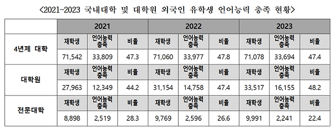 ▲ 2021~2023 국내 대학 및 대학원 외국인 유학생 언어능력 충족 현황. 자료=서동용 의원실