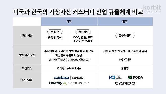 [서울=뉴시스] 미국과 대한민국의 커스터디 규율체계 비교 표. (사진=코빗) 2023.10.16 *재판매 및 DB 금지