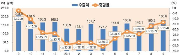 최근 월별 정보통신산업(ICT) 수출 추이(단위 억달러, %)