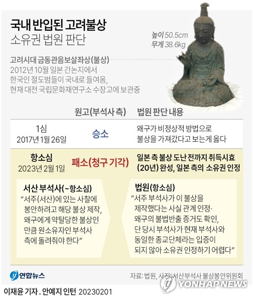 [그래픽] 국내 반입된 고려불상 소유권 법원 판단 (서울=연합뉴스) 이재윤 기자 = 일본에 있다가 절도범에 의해 국내로 들어온 고려시대 금동관음보살좌상(불상)에 대해 2심 법원이 일본에 돌려줘야 한다고 판결했다. 
    대전고법 민사1부(박선준 부장판사)는 1일 서산 부석사가 국가(대한민국)를 상대로 낸 유체동산(불상) 인도 청구 항소심에서 1심 판결을 뒤집고 원고의 청구를 기각했다. 
    yoon2@yna.co.kr
    트위터 @yonhap_graphics  페이스북 tuney.kr/LeYN1