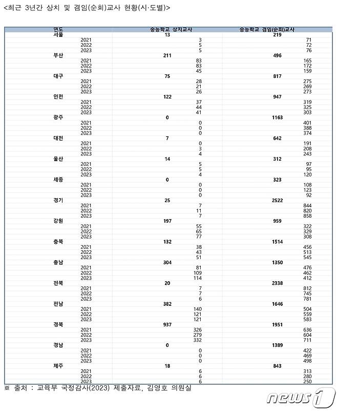 최근 3년간 전국 중등학교 상치교사와 순회교사 배치 현황(김영호 의원실 제공)/뉴스1