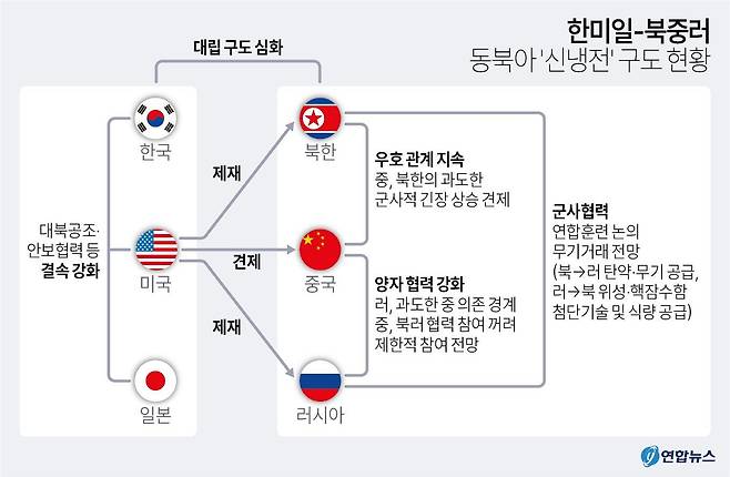 지금 동북아 국제질서는 한국 미국 일본과 북한 중국 러시아가 서로 맞서는 신냉전 대결 양상을 보이고 있다. /그래픽=연합뉴스
