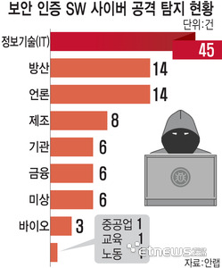 보안 인증 SW 사이버 공격 탐지 현황