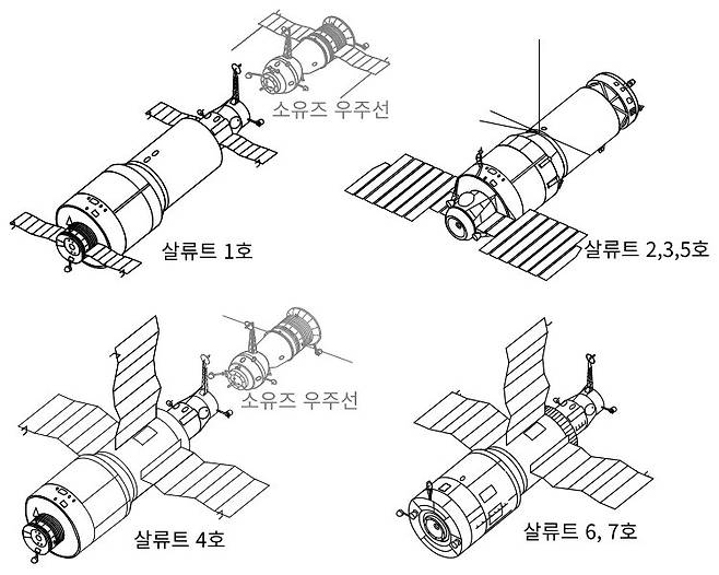 소련의 살류트 우주정거장. 단일 모듈 우주정거장으로 살류트 1호부터 5호까지는 하나의 우주선만 도킹할 수 있었고, 살류트 6호와 7호는 동시에 2개의 우주선이 도킹할 수 있었다. 살류트 2호는 우주정거장으로 운용하는 데 실패했다. 출처: Wikimedia Commons