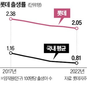 서울 잠실 롯데월드에 있는 ‘맘(mom)편한 어린이집’에서 어린이들이 지도 선생님의 설명을 듣고 있다.  롯데지주 제공