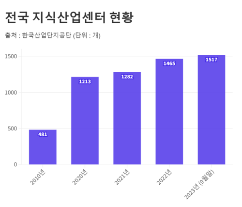 전국 지식산업센터 현황