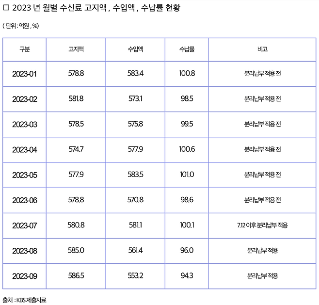 ▲2023년 1~9월 월별 수신료 고지액, 수입액, 수납률 현황. 자료=조승래 더불어민주당 의원실, KBS