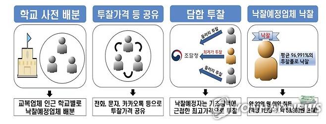 교복 입찰 담합 범행 구조[광주지검 제공]