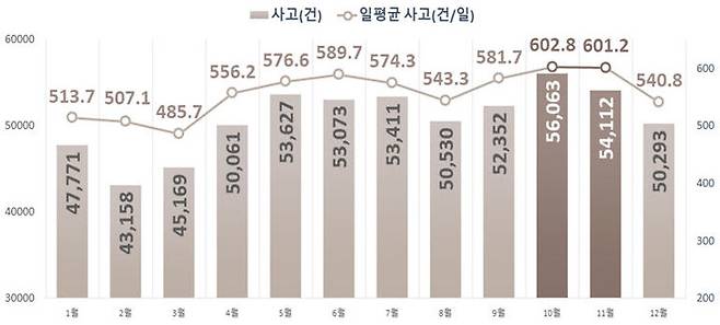 최근 3년간(2020~2022년) 월별 교통사고 건수. *재판매 및 DB 금지