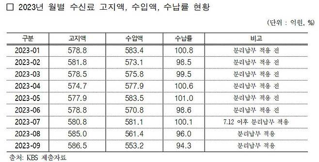 [서울=뉴시스] 2023년 월별 수신료 고지액, 수입액, 수납률 현황. (사진=조승래 의원실 제공) *재판매 및 DB 금지