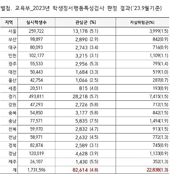 [울산=뉴시스] 2023 학생 정서행동특성 검사 판정 결과. (안민석 의원실 제공) *재판매 및 DB 금지