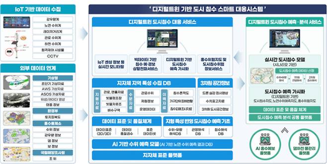 '디지털트윈 기반 도시침수 스마트 대응시스템 실증사업' 개요도. 창원시 제공