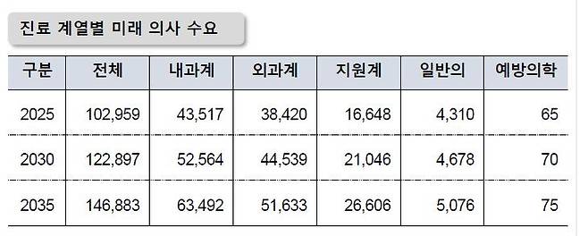 신영석 고려대 연구교수가 분석한 의사 수요 복지부-의협, 의사인력 수급추계 전문가 포럼 자료집 캡처