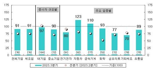 주요 업종별 및 종사자규모별 매출 현황 BSI [산업연구원 제공]