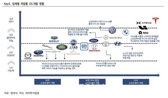 자료=현대차, 하이투자증권